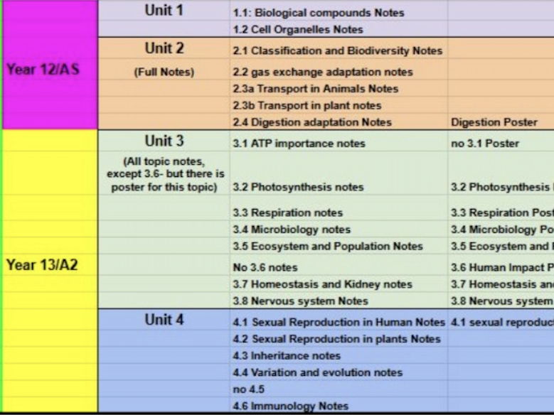 AS LEVEL ONLY - Biology Revision Pack