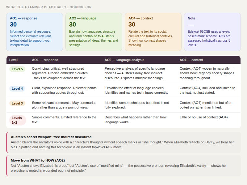 Pride and Prejudice IGCSE Revision Guide | Edexcel 4ET1 | Interactive | Neurodivergent-Friendly