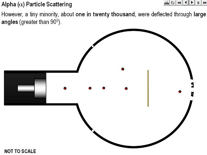 Alpha Particle Scattering