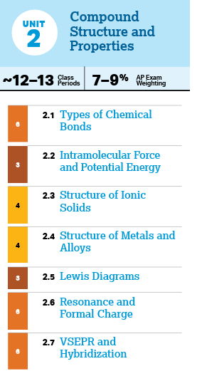 Unit 2 - Molecular and Ionic Compound Structure - AP Chemistry (Honors)