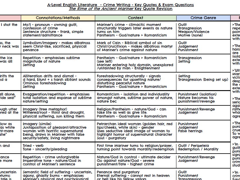 A-Level Literature The Rime of the Ancient Mariner Key Quotes Revision