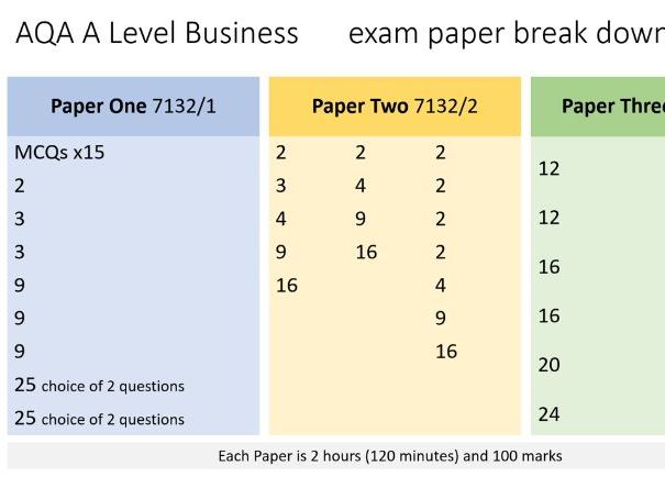 AQA A Level Business Exam Paper Marks Analysis Breakdown Teaching 