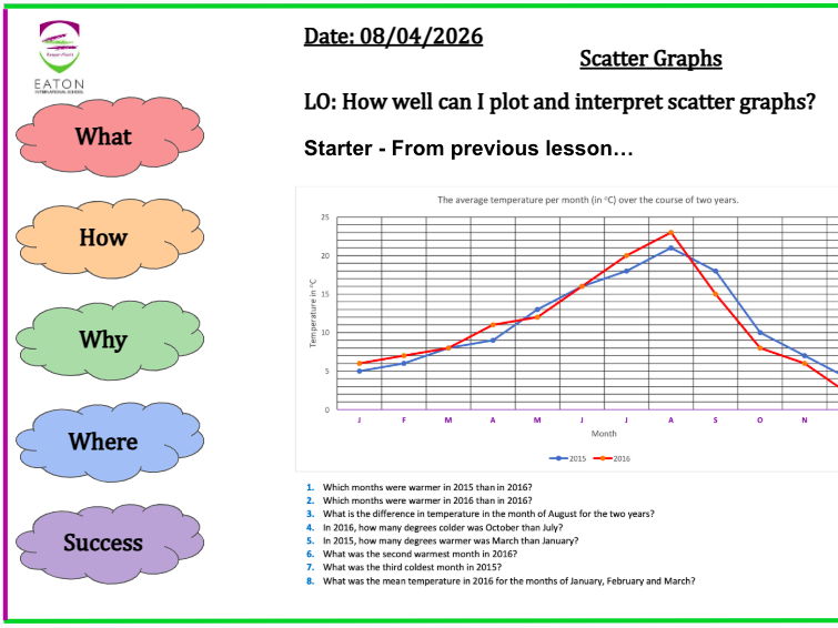 Scatter Graphs - Plotting and Interpreting