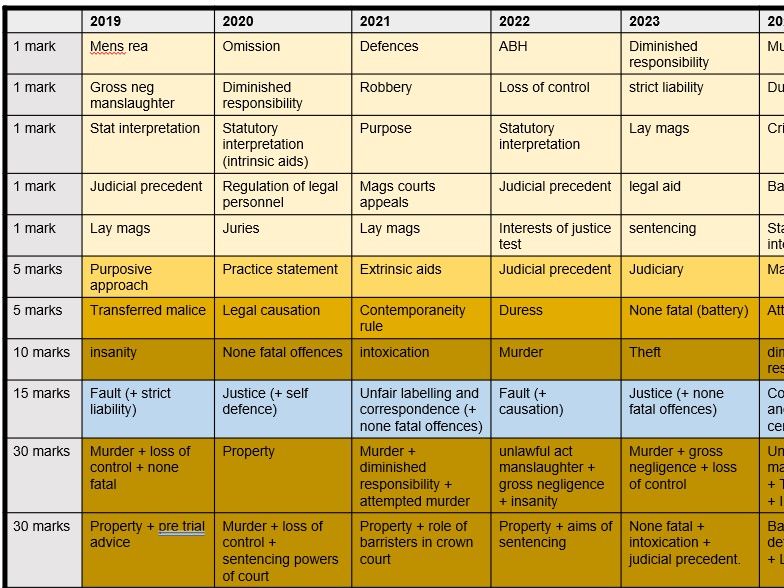 AQA A level law all prior exam question topics (tort, criminal, contract): 2019 - 2025