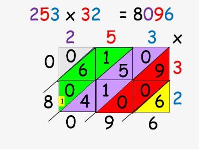 MULTIPLICATION | Teaching Resources