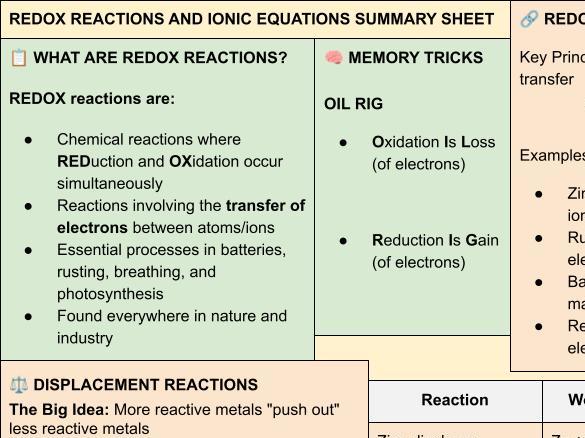 C4 AQA Trilogy Redox Reactions & Ionic Equations Summary Sheet