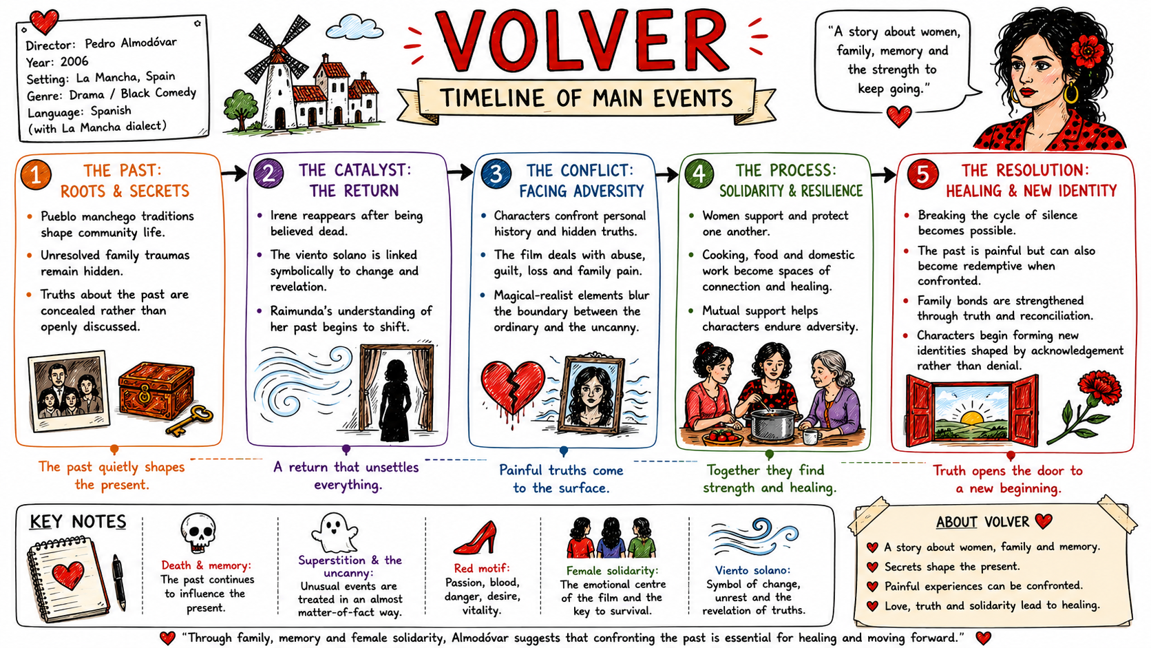 Volver Film Analysis Bundle: Trauma & Female Solidarity AP Spanish & A ...