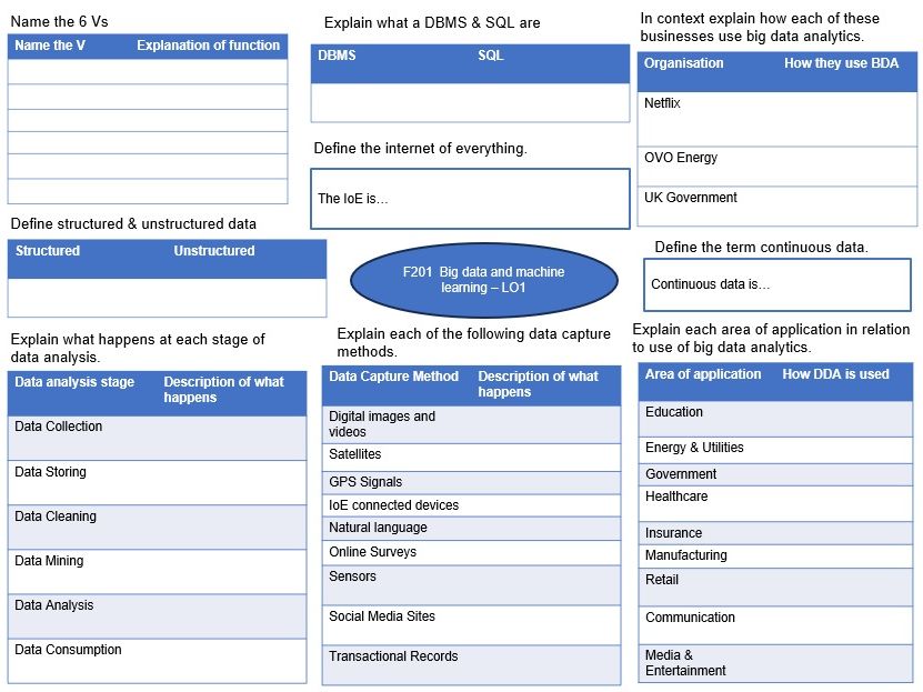 OCR L3 AAQ IT Data Analytics F201 Big Data Revision Mind Maps