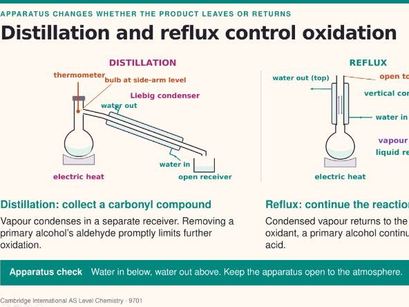AS Level Chemistry - 16.1 Alcohols