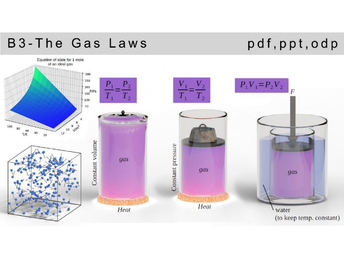 IB physics: B.3 - The Gas Laws