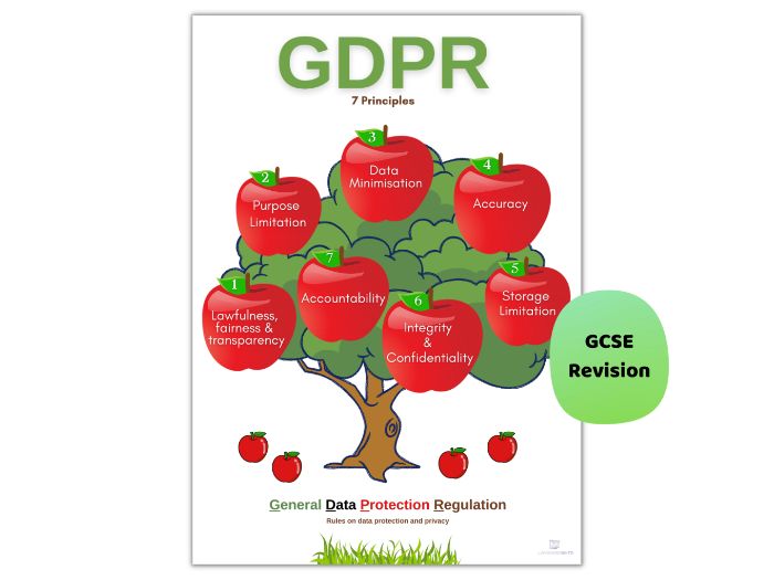 GDPR Poster – Data Protection & Privacy (Computing Classroom Display)
