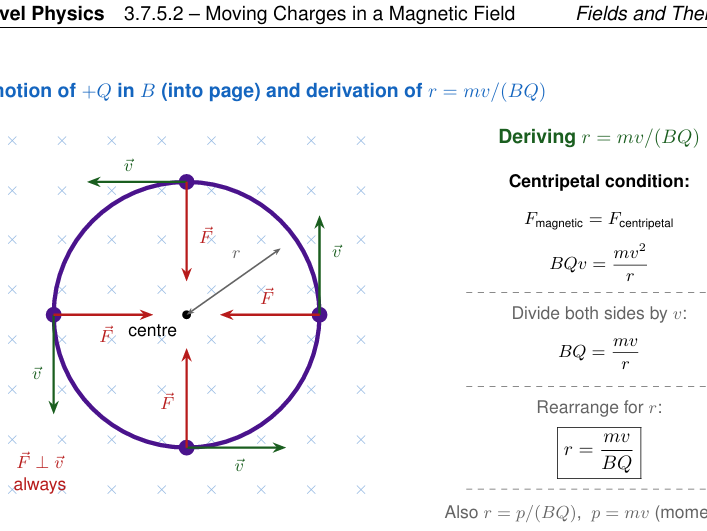 AQA A-Level Physics: Magnetic Fields - Teacher and Student Worksheets