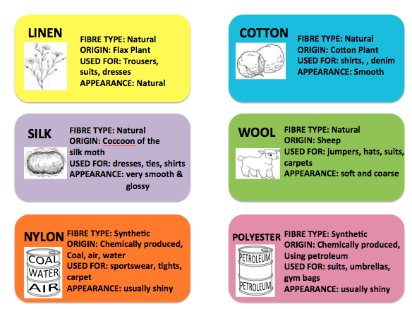 KS4 TEXTILES FIBRES AND FABRICS LESSON