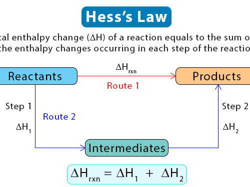 AS Level Chemistry - 5.2 Hess’s law