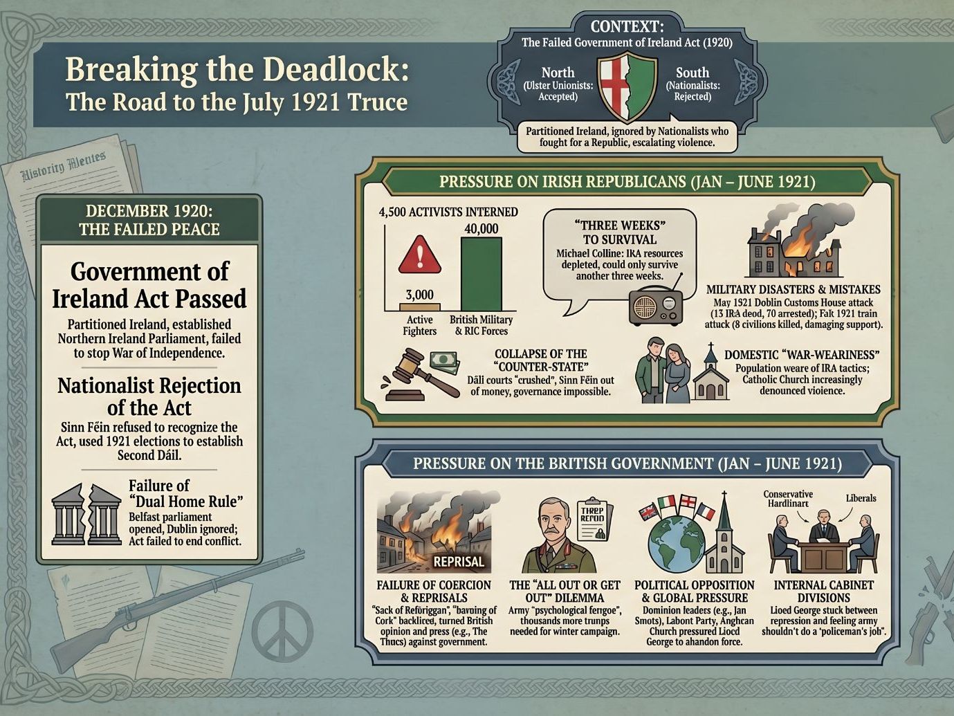 CCEA Partition of Ireland Political Developments BUNDLE: Political Developments: War of Independence → Government of Ireland Act → Anglo‑Irish Treaty → Irish Civil War