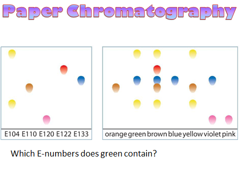 Chromatography theory and required practical - AQA Chemistry 2016