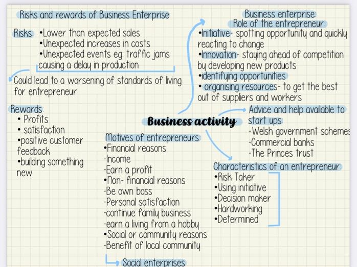GCSE Wjec eduqas Business Notes Teaching Resources