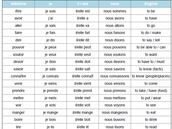 New GCSE French key verbs in the present, perfect, near future (I/he/she/we forms)