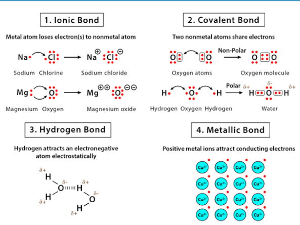 Cambridge AS Chemistry - Unit 3 Chemical bonding