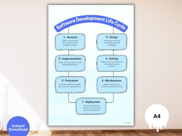 Software Development Life Cycle Poster – Free Classroom Display for GCSE & KS3 Computer Science
