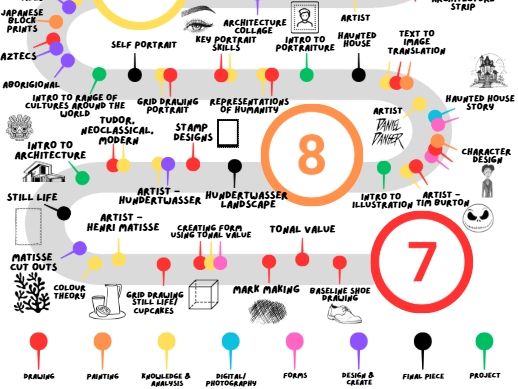 KS3 & KS4 Learning journey map