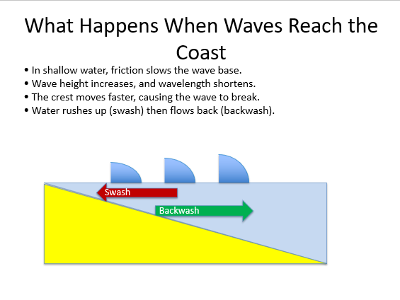 AQA GCSE Geography Wave types and there characteristics