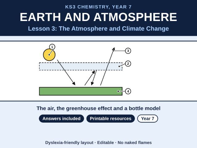 KS3 Chemistry The Atmosphere and Climate Change Lesson