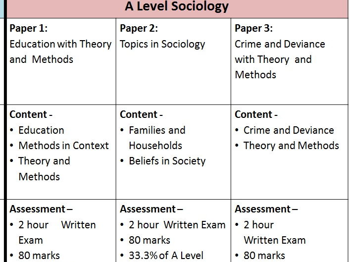 Introduction to AQA GCE A'level Sociology