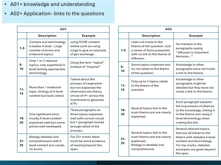 Essay training A level Biology