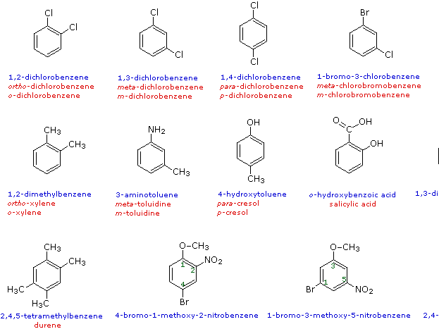 iGCSE Chemistry - Naming organic compounds