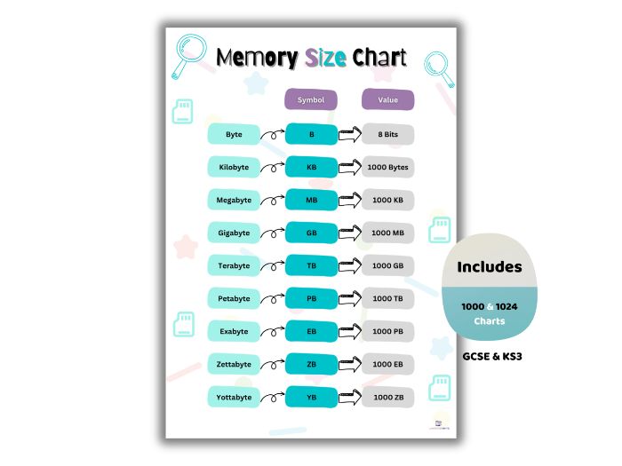 Memory Size Chart Poster – Bits, Bytes & Storage Units