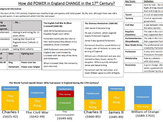 Year 8 SOW The Stuarts