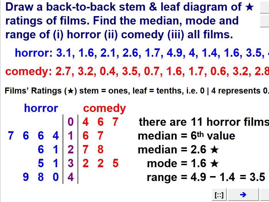Stem Leaf Diagrams Teaching Resources
