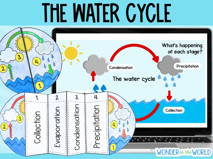 The water cycle sequence and fold craft activity and presentation