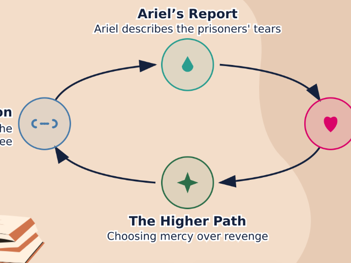 The Tempest - Forgiveness and Resolution