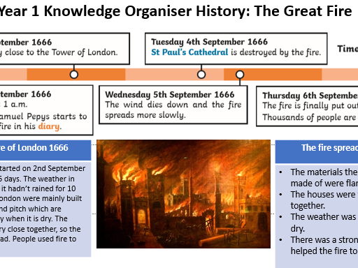 Year 1 Knowledge Organiser - The Great Fire of London