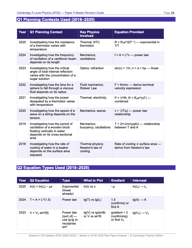 CIE A level Physics Paper 5 Master Revision Guide I Full Analysis of ...