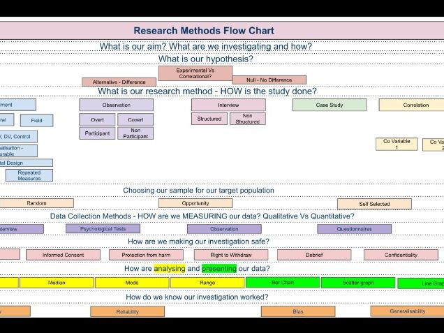 Research Methods Flow Chart GCSE