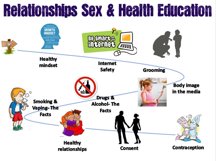 (4/9) Relationship, Sex and Health Education (RSHE KS3) Media Portrayal and Body Image