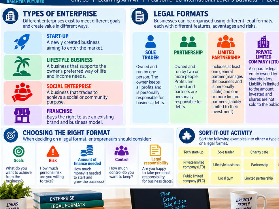 BTEC International Level 3 Business Unit 33: Enterprise and Entrepreneurs