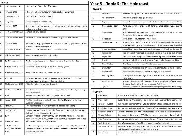 Holocaust knowledge organiser
