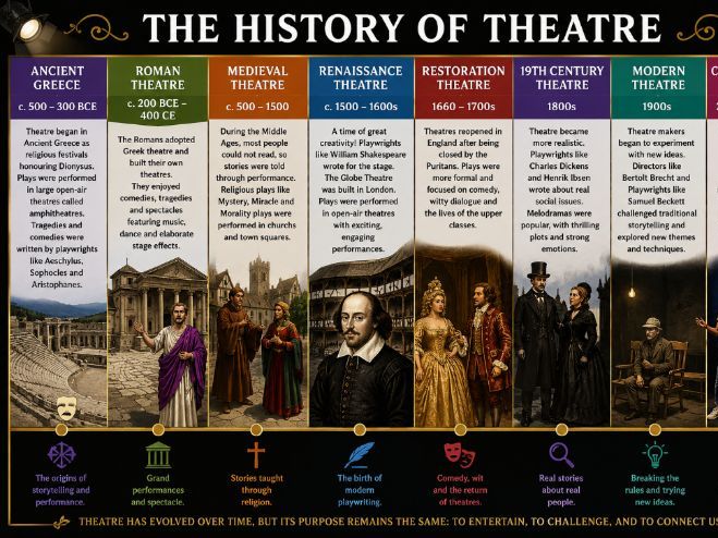 History of theatre Scheme of Work