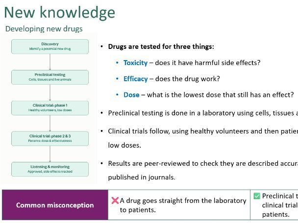 Discovery and development of drugs (Biology GCSE AQA)