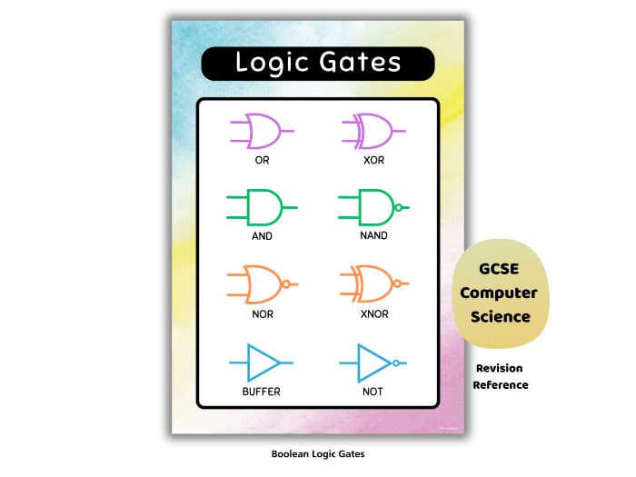 Logic Gates & Boolean Algebra Poster | A Level Computer Science Cheat Sheet