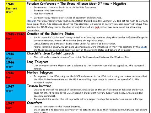 Cold War Timeline with detailed events