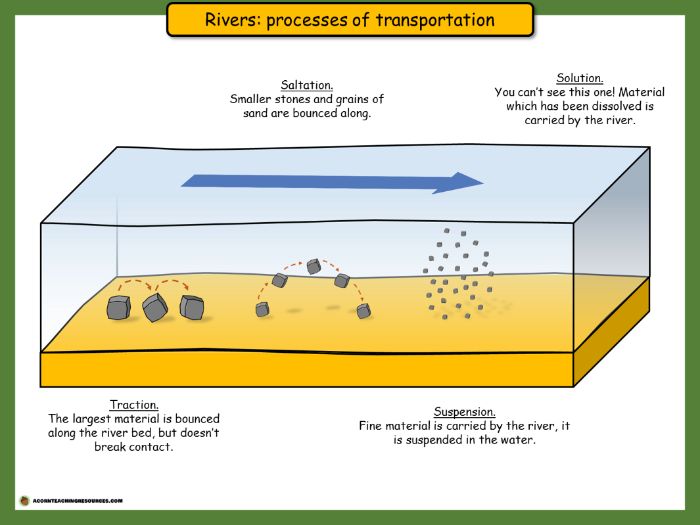 Geography - Rivers - Processes of transportation - Posters