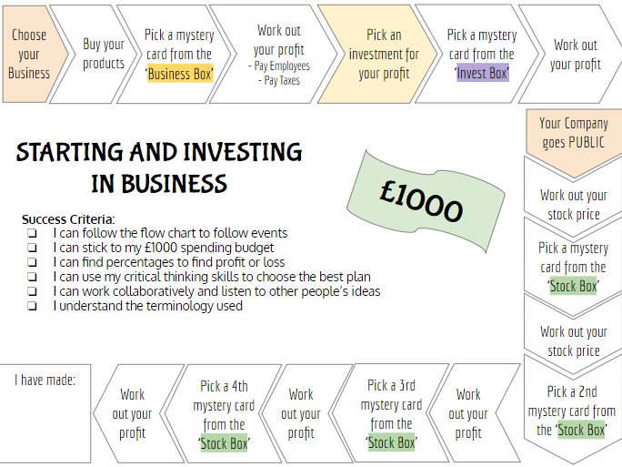 KS3 Finance/Investment/Business Maths Project