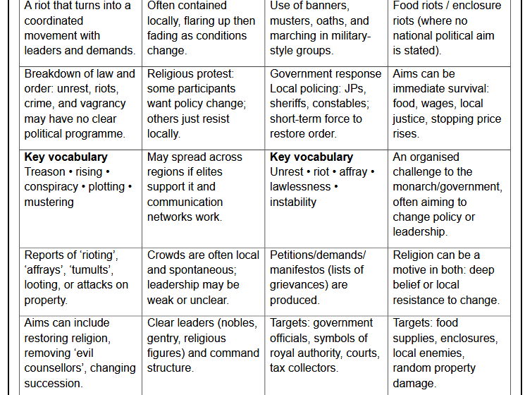 Rebellion & Disorder Under The Tudors - Rebellion or Disorder? Card Sort.
