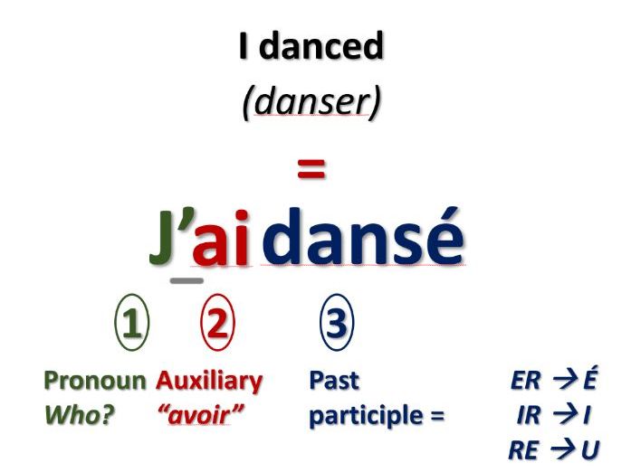 Le passé composé - Perfect tense (presentation and activities - KS3)
