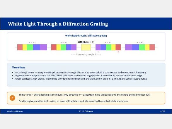 AQA A-Level Physics: Waves - PowerPoint Bundle